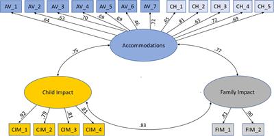 Family Accommodation Scale for Sensory Over-Responsivity: A Measure Development Study